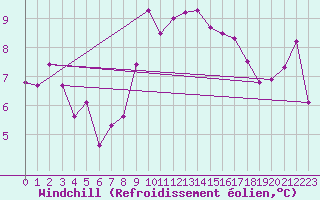Courbe du refroidissement olien pour Biarritz (64)