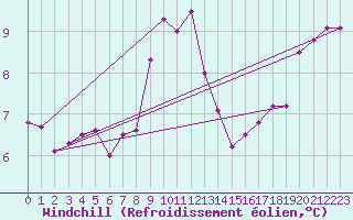 Courbe du refroidissement olien pour Boulogne (62)