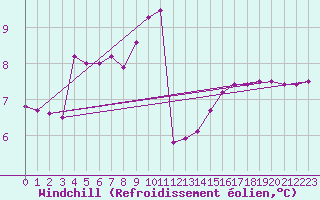Courbe du refroidissement olien pour Naven