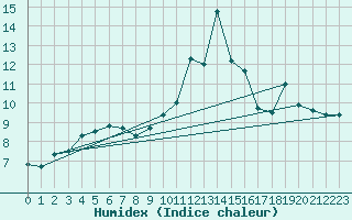 Courbe de l'humidex pour Pontoise - Cormeilles (95)