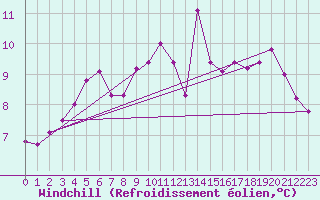 Courbe du refroidissement olien pour Angers-Beaucouz (49)