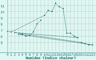 Courbe de l'humidex pour Kenley