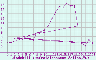 Courbe du refroidissement olien pour Reims-Prunay (51)