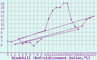 Courbe du refroidissement olien pour Porquerolles (83)