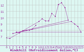 Courbe du refroidissement olien pour La Poblachuela (Esp)