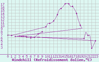 Courbe du refroidissement olien pour Benson