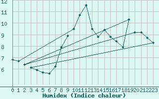 Courbe de l'humidex pour Envalira (And)