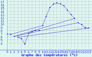 Courbe de tempratures pour Istres (13)