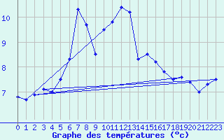 Courbe de tempratures pour Inverbervie