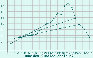 Courbe de l'humidex pour La Poblachuela (Esp)