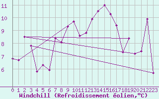 Courbe du refroidissement olien pour Robiei