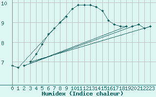 Courbe de l'humidex pour Sennybridge