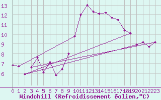 Courbe du refroidissement olien pour Llanes