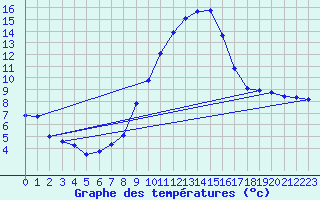 Courbe de tempratures pour Landser (68)