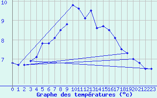 Courbe de tempratures pour Nyrud