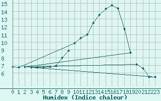 Courbe de l'humidex pour Lienz