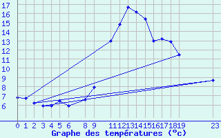 Courbe de tempratures pour La Comella (And)