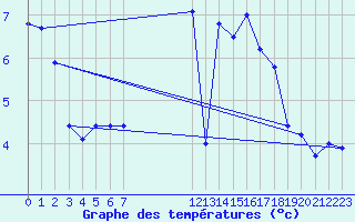 Courbe de tempratures pour Assesse (Be)