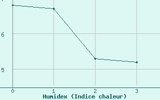 Courbe de l'humidex pour Alpuech (12)