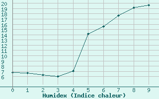 Courbe de l'humidex pour Dagloesen