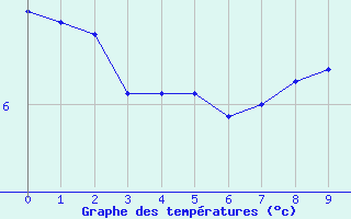 Courbe de tempratures pour la bouée 62305