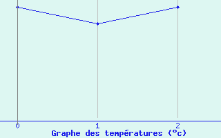 Courbe de tempratures pour Rax / Seilbahn-Bergstat