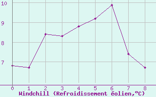 Courbe du refroidissement olien pour Kuitpo Forest Reserve