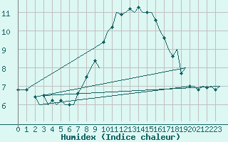 Courbe de l'humidex pour Zurich-Kloten