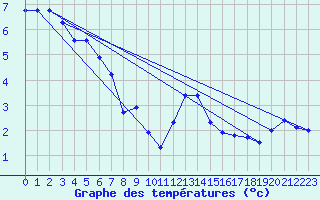 Courbe de tempratures pour Logrono (Esp)