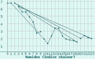 Courbe de l'humidex pour Logrono (Esp)