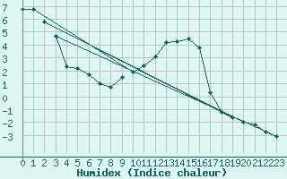 Courbe de l'humidex pour Langnau