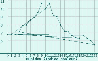 Courbe de l'humidex pour Orkdal Thamshamm