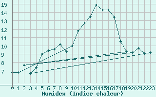 Courbe de l'humidex pour Lysa Hora