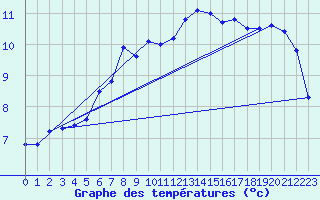 Courbe de tempratures pour Straubing