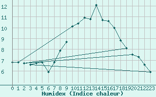 Courbe de l'humidex pour Wolfsegg