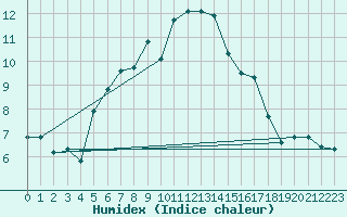 Courbe de l'humidex pour Preonzo (Sw)