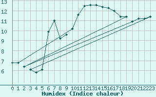 Courbe de l'humidex pour Haegen (67)