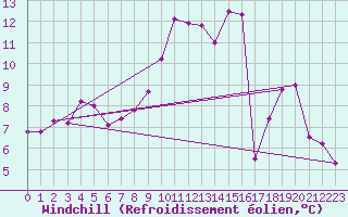 Courbe du refroidissement olien pour Mont-Rigi (Be)