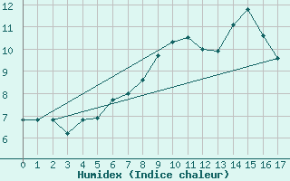 Courbe de l'humidex pour Brasov