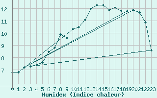 Courbe de l'humidex pour Straubing