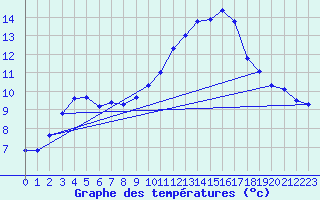 Courbe de tempratures pour Rmering-ls-Puttelange (57)