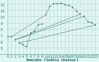 Courbe de l'humidex pour Ankara / Central