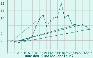 Courbe de l'humidex pour Feldberg-Schwarzwald (All)