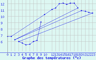 Courbe de tempratures pour Buzenol (Be)