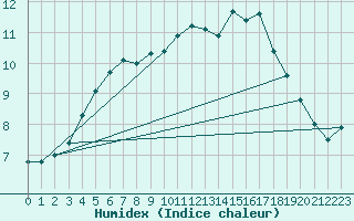 Courbe de l'humidex pour Elsenborn (Be)