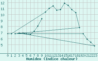 Courbe de l'humidex pour Inverbervie