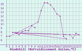Courbe du refroidissement olien pour Perpignan (66)