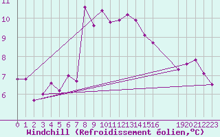 Courbe du refroidissement olien pour Fister Sigmundstad