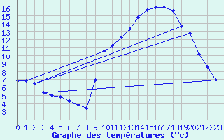 Courbe de tempratures pour Hohrod (68)