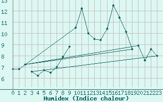 Courbe de l'humidex pour Bziers Cap d'Agde (34)
